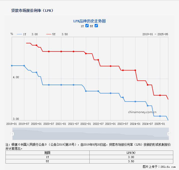 重磅！降息！桂林房贷利率3.0% - 巢湖生活资讯 - 巢湖28生活网 ch.28life.net